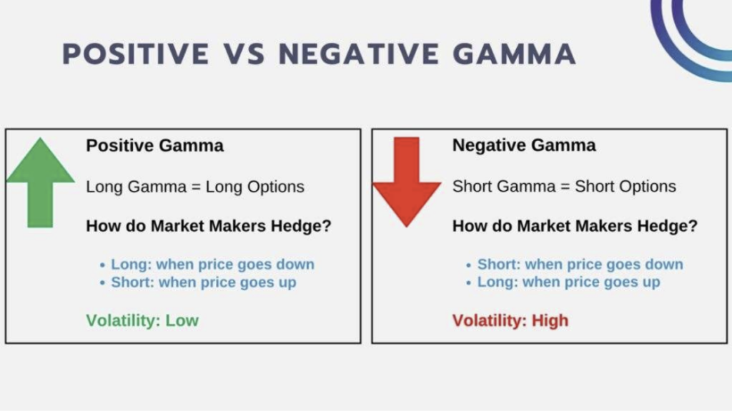 Positive VS Negative Gamma