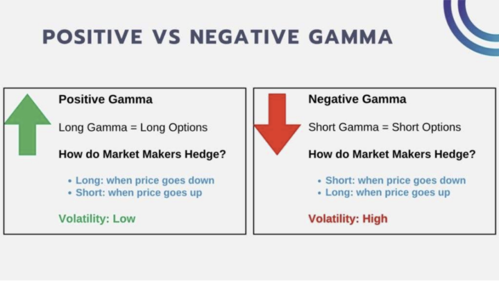 Positive vs negative gamma