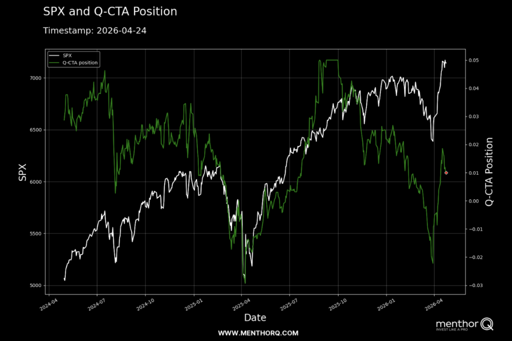 SPX and Q-CTA Position