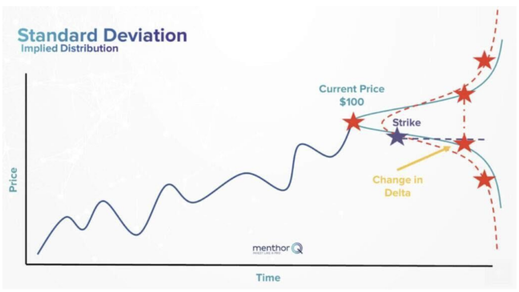 Is Option Gamma Directional? 17 Standard Deviation