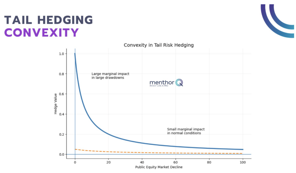 Tail Hedging Convexity