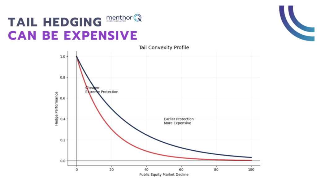 Tail Hedging can be expensive