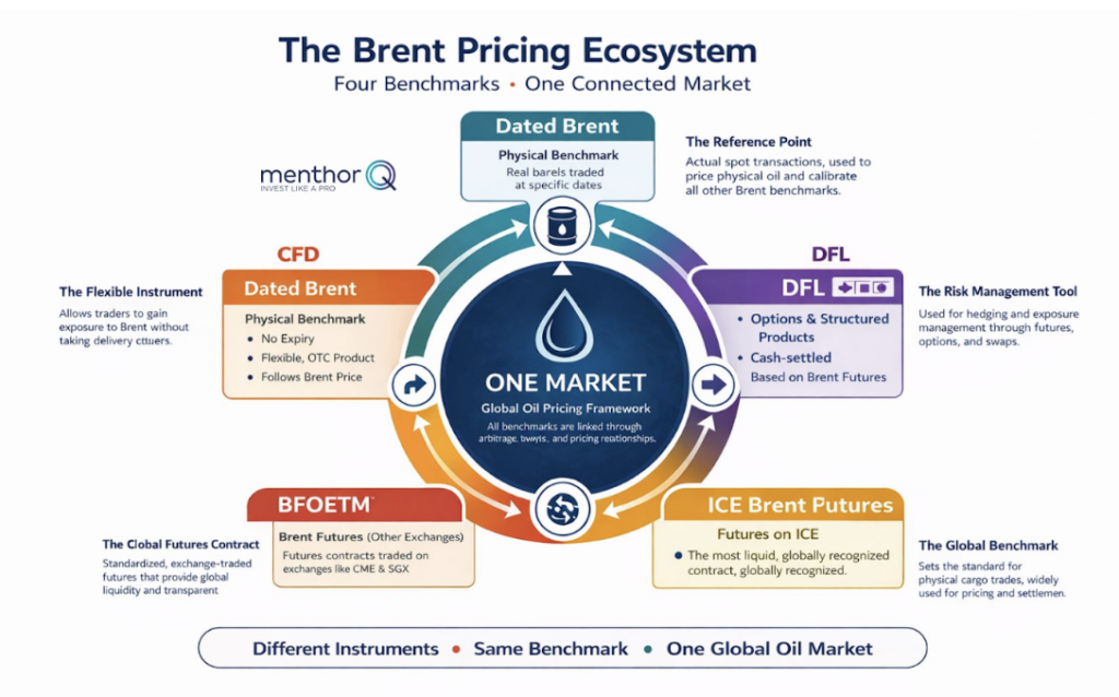 The brent pricing ecosystem