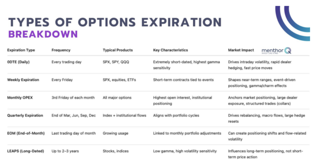 Types of Options Expirations Breakdown chart