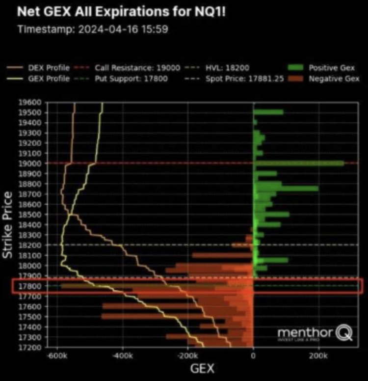 Understanding Trading Below the Put Support: What does that mean for traders? 8 Net GEX all expirations for NQ1!