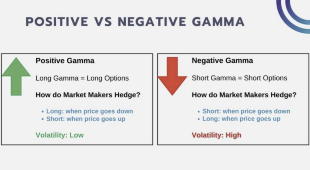 Understanding Trading Below the Put Support: What does that mean for traders? 10 Positive VS Negative Gamma