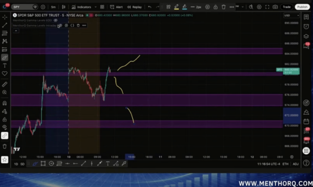How to use QUIN’s Prompts to Analyse Intraday Gamma Levels 22 Step Nine: Avoid Congested Areas