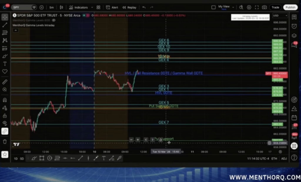 How to use QUIN’s Prompts to Analyse Intraday Gamma Levels 19 Step Six: Use Put Support And Call Resistance As Boundaries