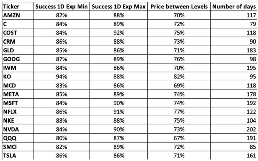 Step Three: Understand Why One-Day Min Matters
