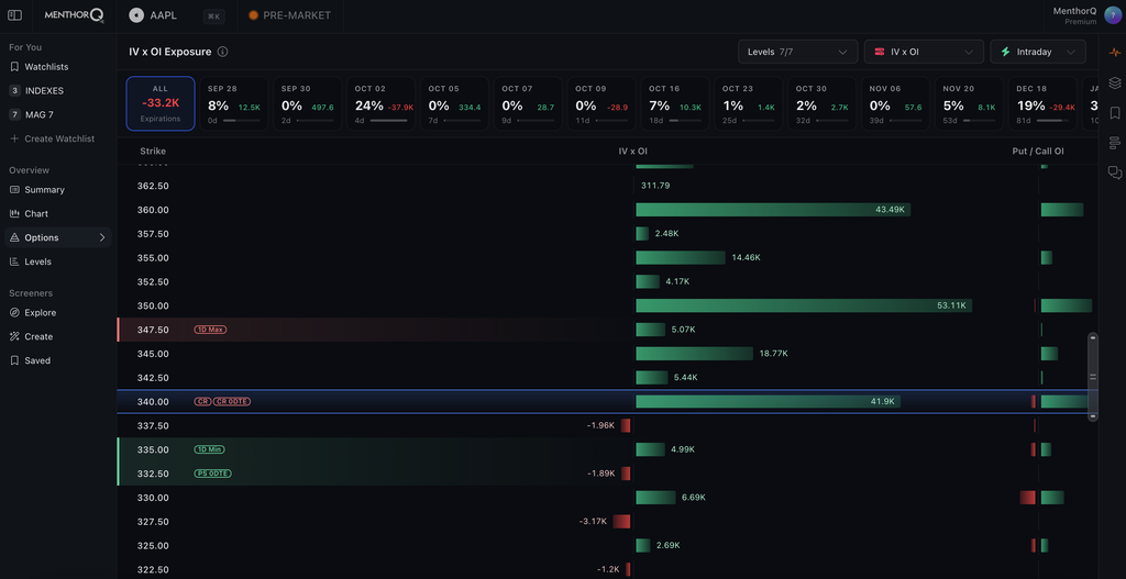 How Option Positioning Reveals Crowded Trades 11 IV x OI Chart