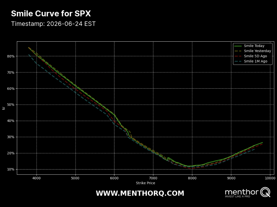 Smile curve for SPX