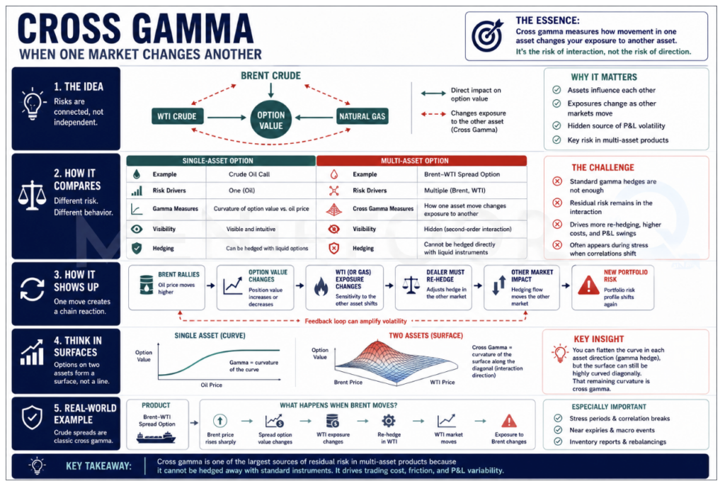 What Is Cross Gamma? The Hidden Risk Between Assets. - cross gamma