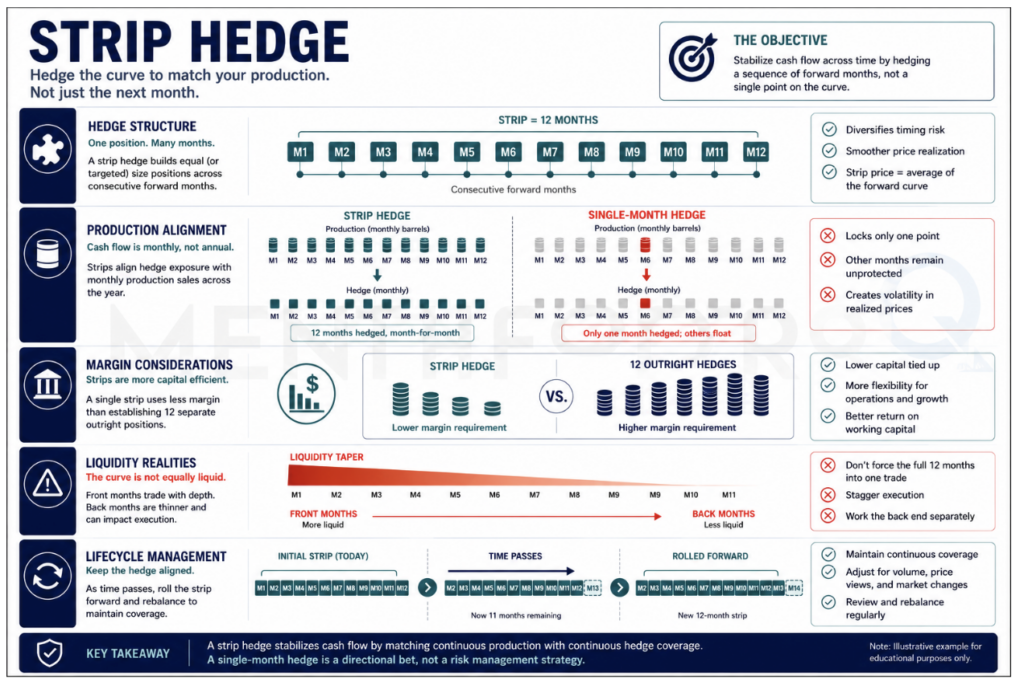 Producers Hedge