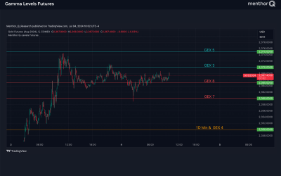 Gamma Levels on Futures