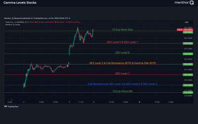 Gamma Levels on Stocks