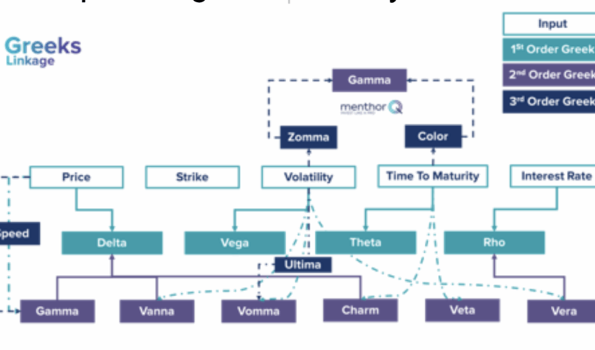 Mastering Options Greeks: A Comprehensive Guide to Managing Risk