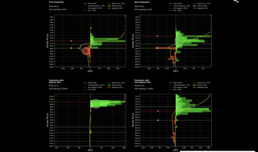 Inside SPX Positioning: The Net GEX Multi Expirations