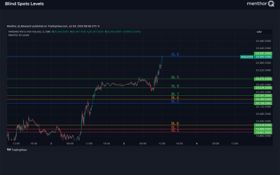 Blind Spot Levels Indicator