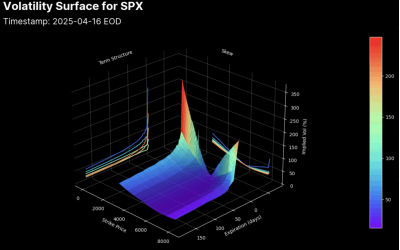 3D Volatility Surface