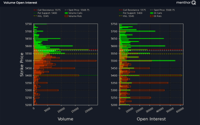Volume and Open Interest